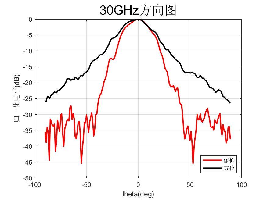 1773397467751759.jpeg 方向图-30G.jpeg