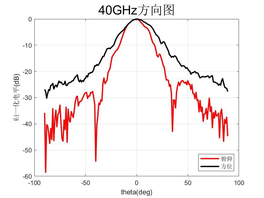 1773397565736893.jpeg 方向图-40G.jpeg